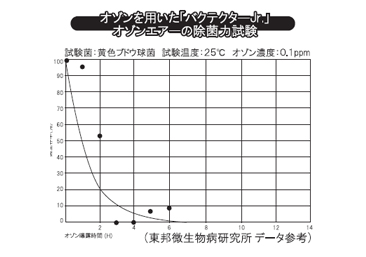 オゾンによる殺菌力