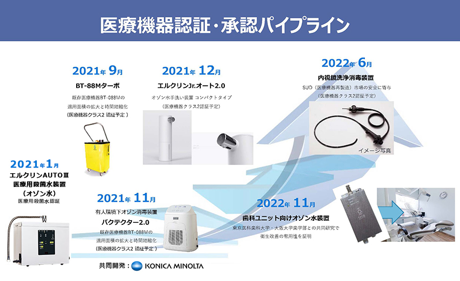医療機器承認予定フロー
